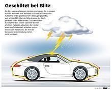 Trifft ein Blitz auf das (geschlossene) Auto, sind die Insassen geschützt. Denn der Blitz entlädt sich über das Gehäuse in den Boden.